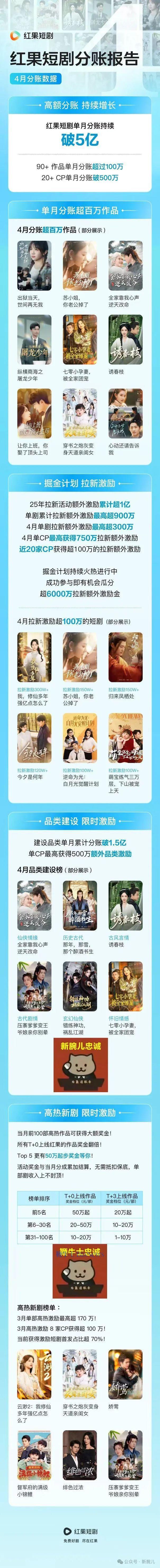 红果短剧4月单月分账再破5亿，剧本分账突破4000万元
