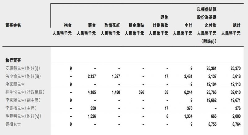 车企董事长薪酬曝光！李想6.4亿