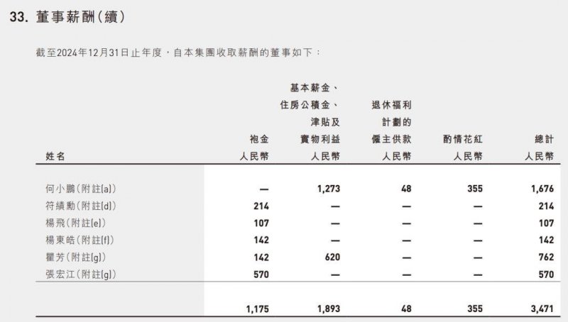 车企董事长薪酬曝光！李想6.4亿
